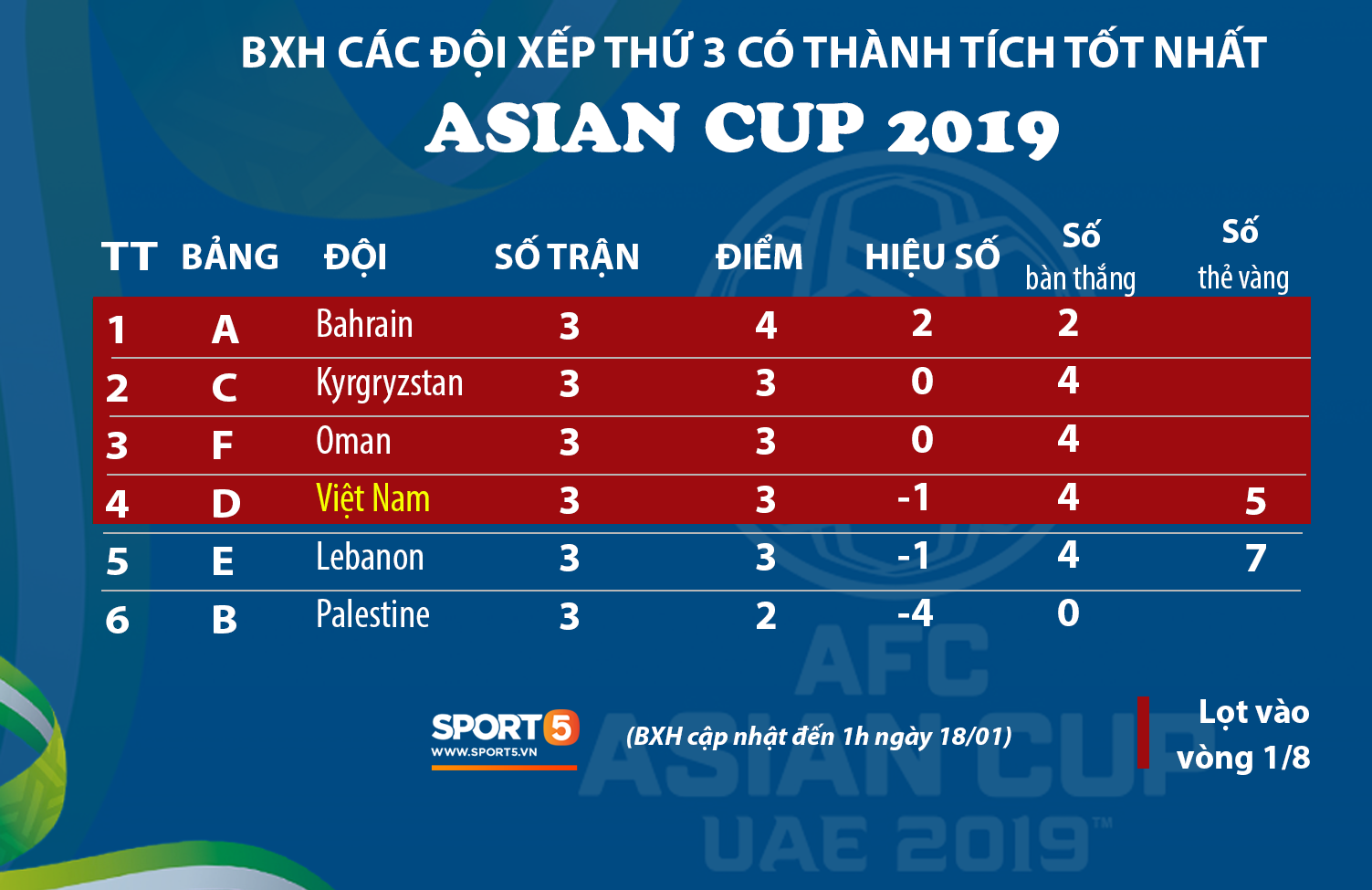 Nhờ chỉ số fair-play, Việt Nam chính thức giành vé vào vòng 1/8 Asian Cup 2019 - Ảnh 1.